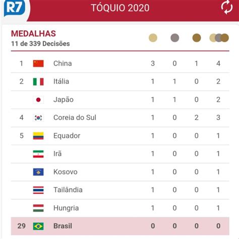 quadro de medalhas olimpiadas 2021